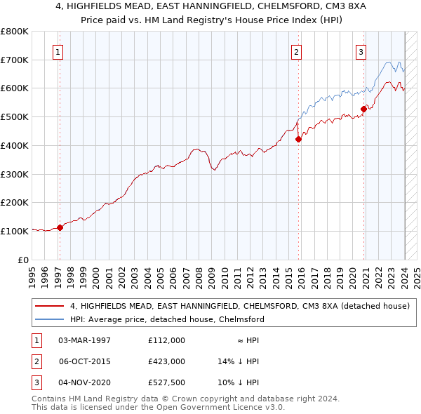 4, HIGHFIELDS MEAD, EAST HANNINGFIELD, CHELMSFORD, CM3 8XA: Price paid vs HM Land Registry's House Price Index