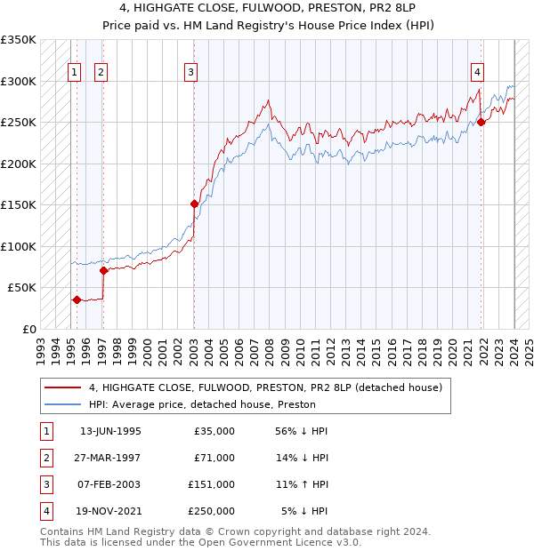 4, HIGHGATE CLOSE, FULWOOD, PRESTON, PR2 8LP: Price paid vs HM Land Registry's House Price Index