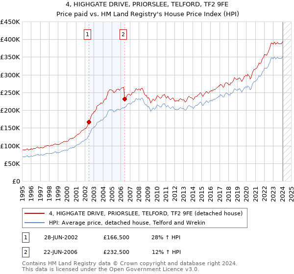 4, HIGHGATE DRIVE, PRIORSLEE, TELFORD, TF2 9FE: Price paid vs HM Land Registry's House Price Index