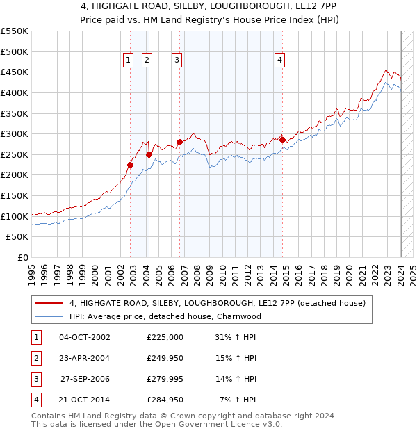 4, HIGHGATE ROAD, SILEBY, LOUGHBOROUGH, LE12 7PP: Price paid vs HM Land Registry's House Price Index