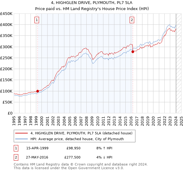 4, HIGHGLEN DRIVE, PLYMOUTH, PL7 5LA: Price paid vs HM Land Registry's House Price Index
