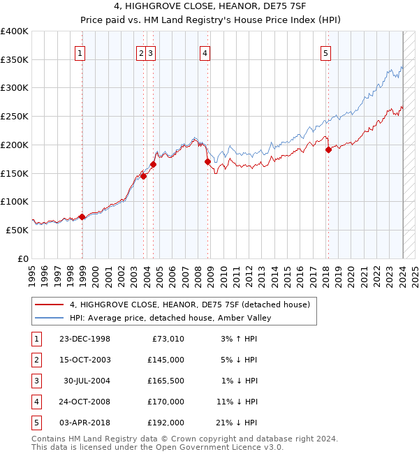 4, HIGHGROVE CLOSE, HEANOR, DE75 7SF: Price paid vs HM Land Registry's House Price Index
