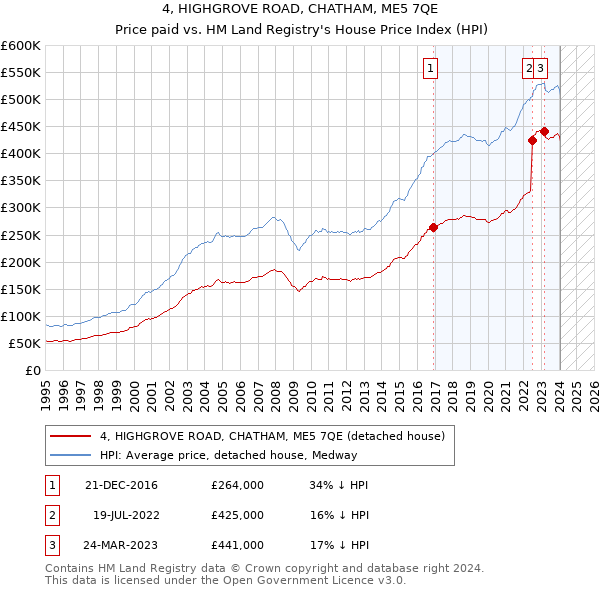 4, HIGHGROVE ROAD, CHATHAM, ME5 7QE: Price paid vs HM Land Registry's House Price Index