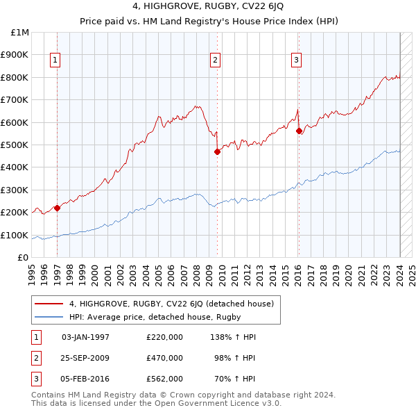 4, HIGHGROVE, RUGBY, CV22 6JQ: Price paid vs HM Land Registry's House Price Index