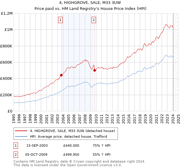 4, HIGHGROVE, SALE, M33 3UW: Price paid vs HM Land Registry's House Price Index