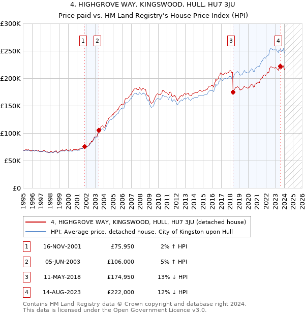 4, HIGHGROVE WAY, KINGSWOOD, HULL, HU7 3JU: Price paid vs HM Land Registry's House Price Index