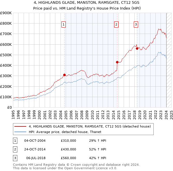 4, HIGHLANDS GLADE, MANSTON, RAMSGATE, CT12 5GS: Price paid vs HM Land Registry's House Price Index
