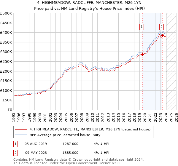 4, HIGHMEADOW, RADCLIFFE, MANCHESTER, M26 1YN: Price paid vs HM Land Registry's House Price Index