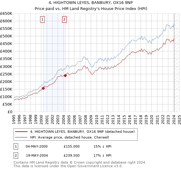4, HIGHTOWN LEYES, BANBURY, OX16 9NP: Price paid vs HM Land Registry's House Price Index