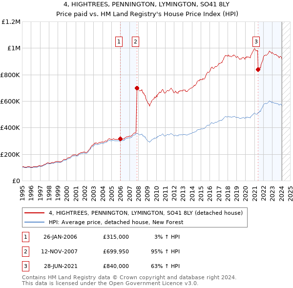 4, HIGHTREES, PENNINGTON, LYMINGTON, SO41 8LY: Price paid vs HM Land Registry's House Price Index