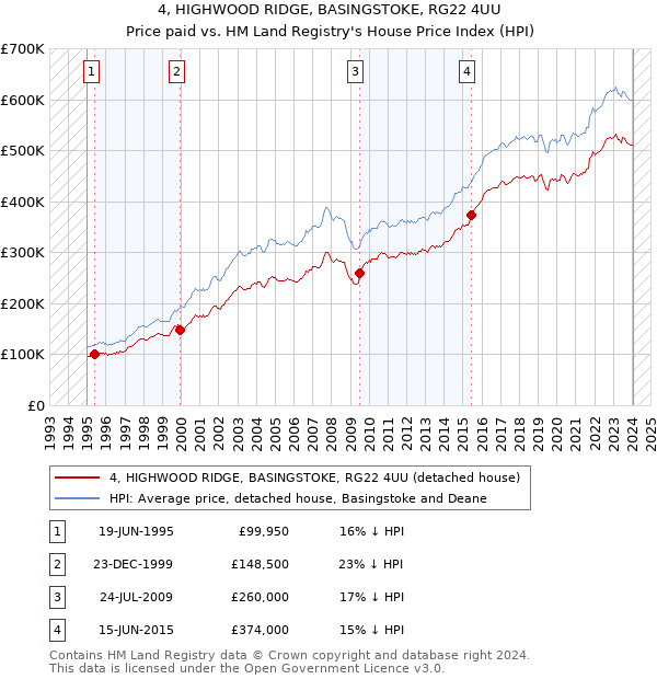 4, HIGHWOOD RIDGE, BASINGSTOKE, RG22 4UU: Price paid vs HM Land Registry's House Price Index