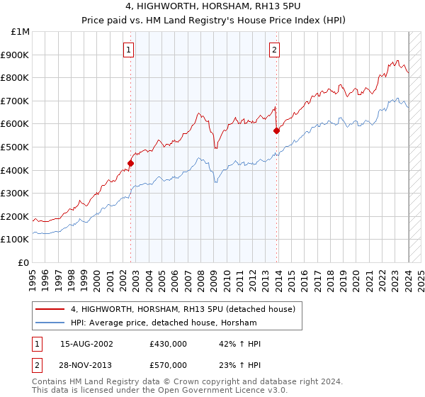 4, HIGHWORTH, HORSHAM, RH13 5PU: Price paid vs HM Land Registry's House Price Index