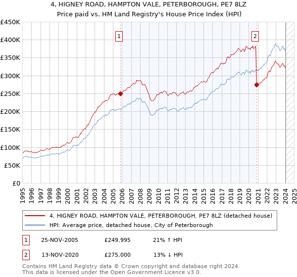 4, HIGNEY ROAD, HAMPTON VALE, PETERBOROUGH, PE7 8LZ: Price paid vs HM Land Registry's House Price Index