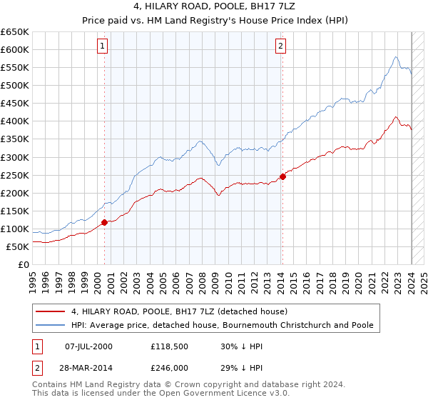 4, HILARY ROAD, POOLE, BH17 7LZ: Price paid vs HM Land Registry's House Price Index