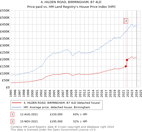 4, HILDEN ROAD, BIRMINGHAM, B7 4LD: Price paid vs HM Land Registry's House Price Index