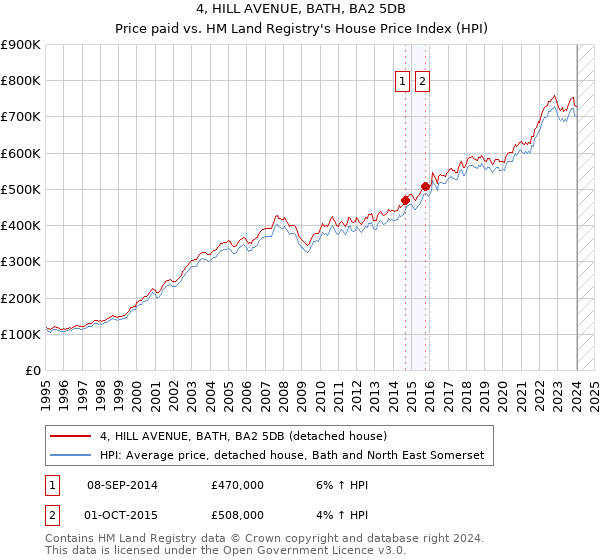 4, HILL AVENUE, BATH, BA2 5DB: Price paid vs HM Land Registry's House Price Index