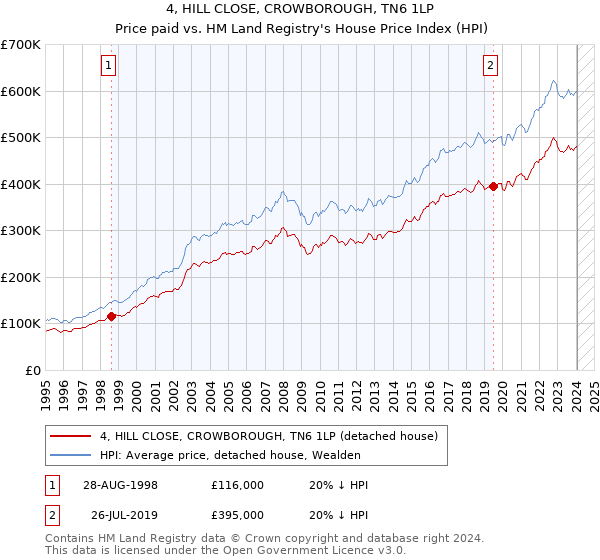 4, HILL CLOSE, CROWBOROUGH, TN6 1LP: Price paid vs HM Land Registry's House Price Index