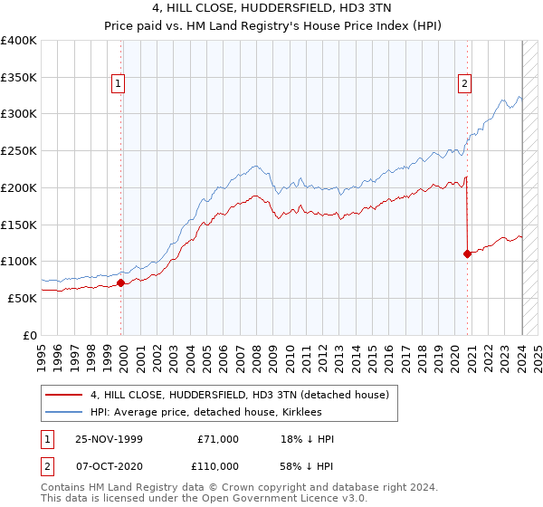 4, HILL CLOSE, HUDDERSFIELD, HD3 3TN: Price paid vs HM Land Registry's House Price Index