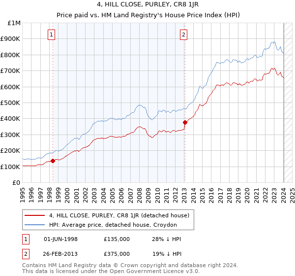 4, HILL CLOSE, PURLEY, CR8 1JR: Price paid vs HM Land Registry's House Price Index