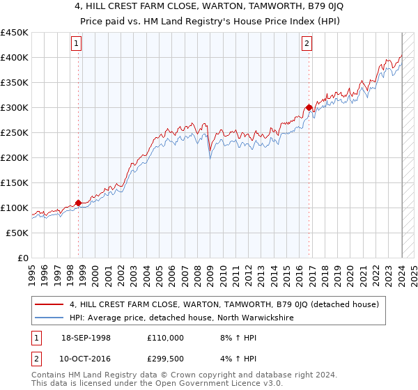 4, HILL CREST FARM CLOSE, WARTON, TAMWORTH, B79 0JQ: Price paid vs HM Land Registry's House Price Index