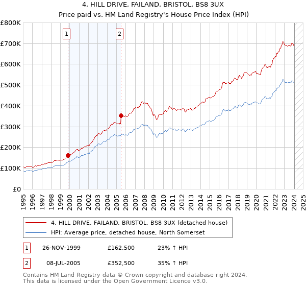 4, HILL DRIVE, FAILAND, BRISTOL, BS8 3UX: Price paid vs HM Land Registry's House Price Index