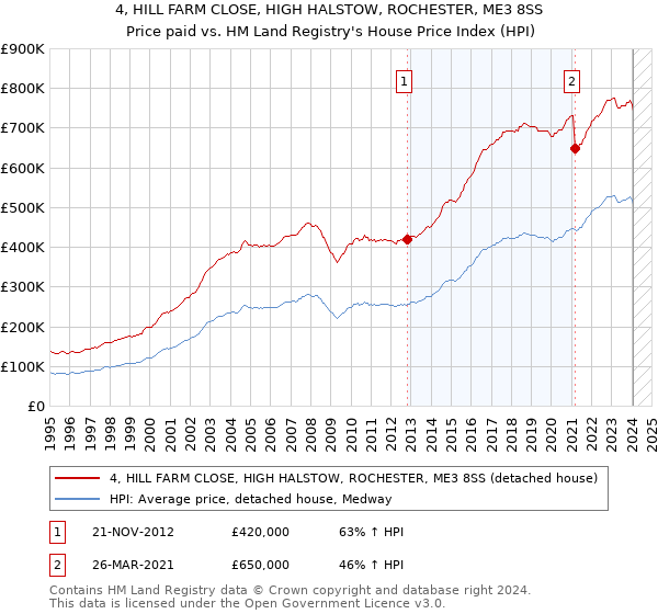 4, HILL FARM CLOSE, HIGH HALSTOW, ROCHESTER, ME3 8SS: Price paid vs HM Land Registry's House Price Index