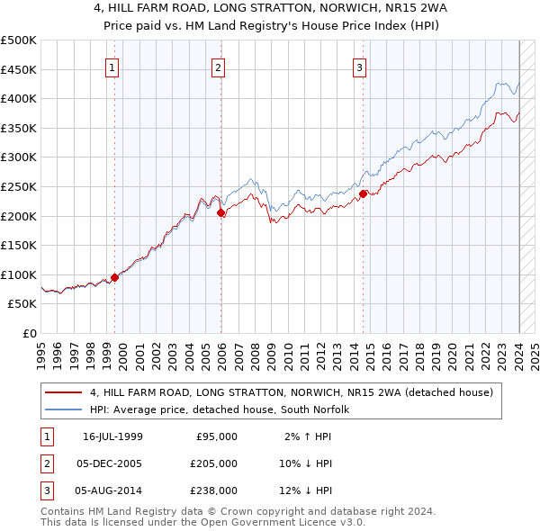4, HILL FARM ROAD, LONG STRATTON, NORWICH, NR15 2WA: Price paid vs HM Land Registry's House Price Index