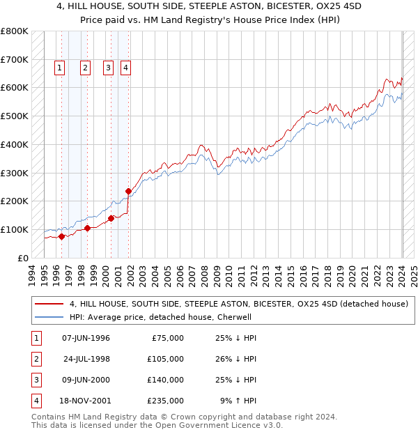 4, HILL HOUSE, SOUTH SIDE, STEEPLE ASTON, BICESTER, OX25 4SD: Price paid vs HM Land Registry's House Price Index