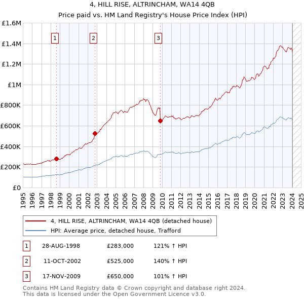 4, HILL RISE, ALTRINCHAM, WA14 4QB: Price paid vs HM Land Registry's House Price Index