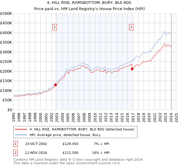 4, HILL RISE, RAMSBOTTOM, BURY, BL0 9QS: Price paid vs HM Land Registry's House Price Index