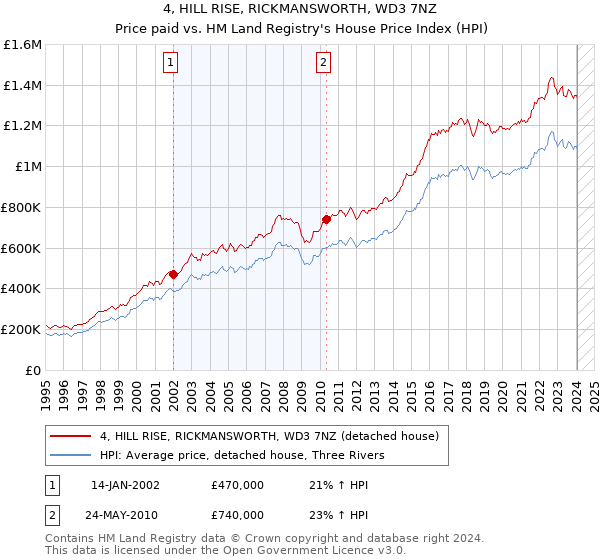 4, HILL RISE, RICKMANSWORTH, WD3 7NZ: Price paid vs HM Land Registry's House Price Index