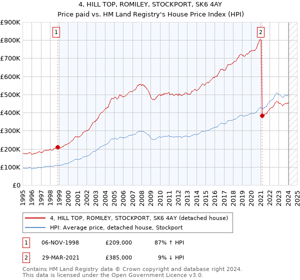 4, HILL TOP, ROMILEY, STOCKPORT, SK6 4AY: Price paid vs HM Land Registry's House Price Index