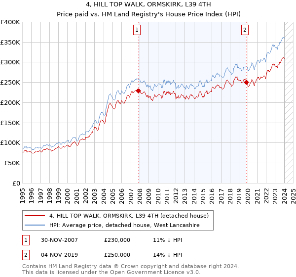4, HILL TOP WALK, ORMSKIRK, L39 4TH: Price paid vs HM Land Registry's House Price Index
