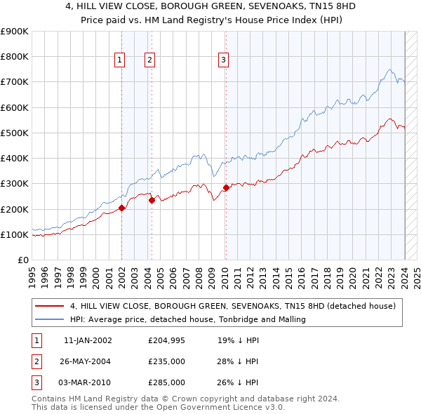 4, HILL VIEW CLOSE, BOROUGH GREEN, SEVENOAKS, TN15 8HD: Price paid vs HM Land Registry's House Price Index
