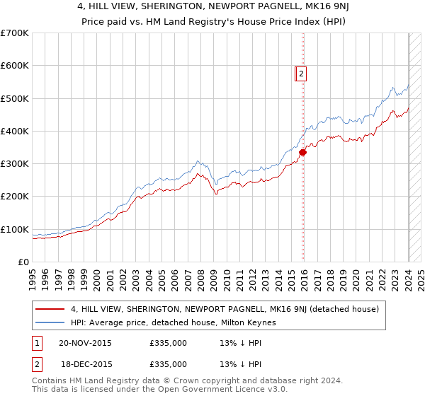 4, HILL VIEW, SHERINGTON, NEWPORT PAGNELL, MK16 9NJ: Price paid vs HM Land Registry's House Price Index