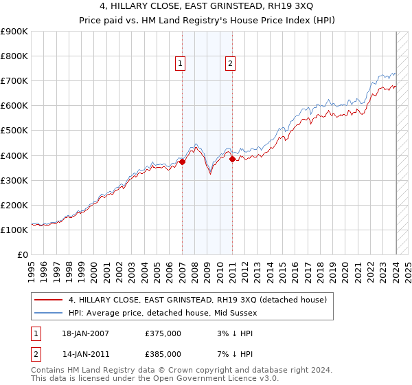 4, HILLARY CLOSE, EAST GRINSTEAD, RH19 3XQ: Price paid vs HM Land Registry's House Price Index