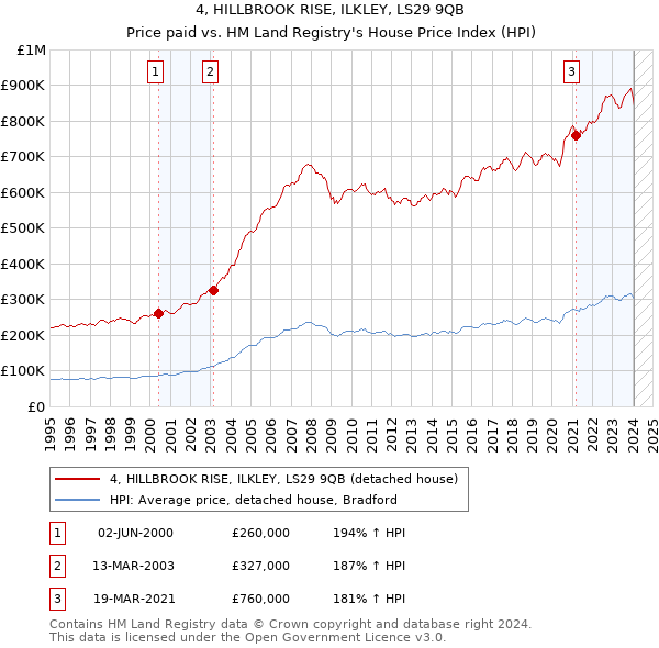 4, HILLBROOK RISE, ILKLEY, LS29 9QB: Price paid vs HM Land Registry's House Price Index