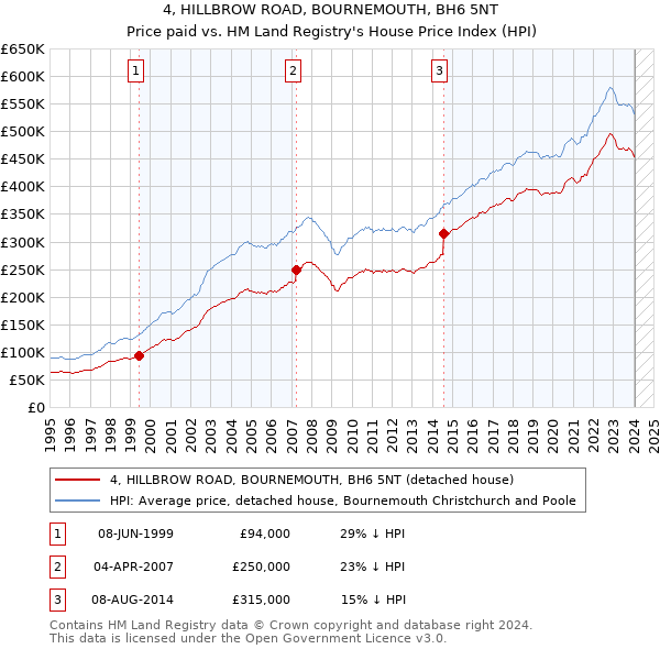 4, HILLBROW ROAD, BOURNEMOUTH, BH6 5NT: Price paid vs HM Land Registry's House Price Index