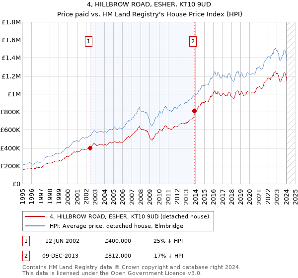 4, HILLBROW ROAD, ESHER, KT10 9UD: Price paid vs HM Land Registry's House Price Index