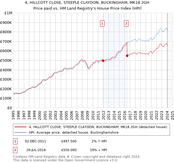 4, HILLCOTT CLOSE, STEEPLE CLAYDON, BUCKINGHAM, MK18 2GH: Price paid vs HM Land Registry's House Price Index