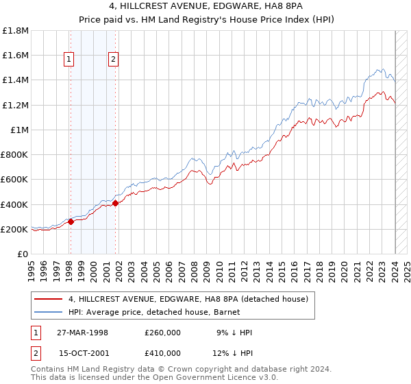 4, HILLCREST AVENUE, EDGWARE, HA8 8PA: Price paid vs HM Land Registry's House Price Index
