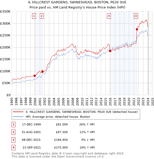 4, HILLCREST GARDENS, SWINESHEAD, BOSTON, PE20 3UE: Price paid vs HM Land Registry's House Price Index