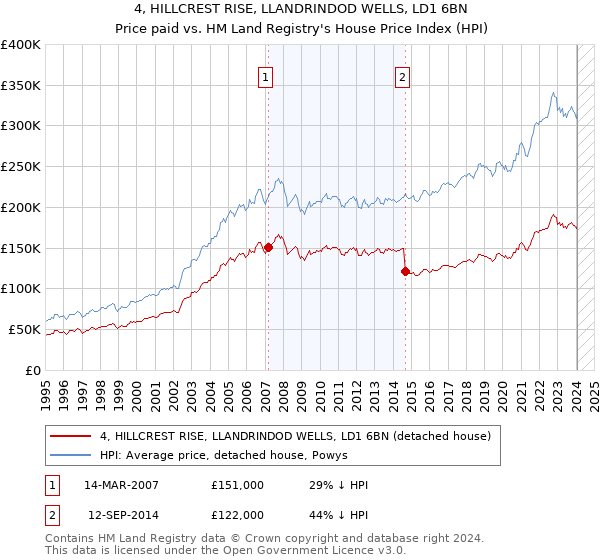 4, HILLCREST RISE, LLANDRINDOD WELLS, LD1 6BN: Price paid vs HM Land Registry's House Price Index