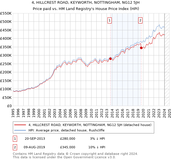 4, HILLCREST ROAD, KEYWORTH, NOTTINGHAM, NG12 5JH: Price paid vs HM Land Registry's House Price Index