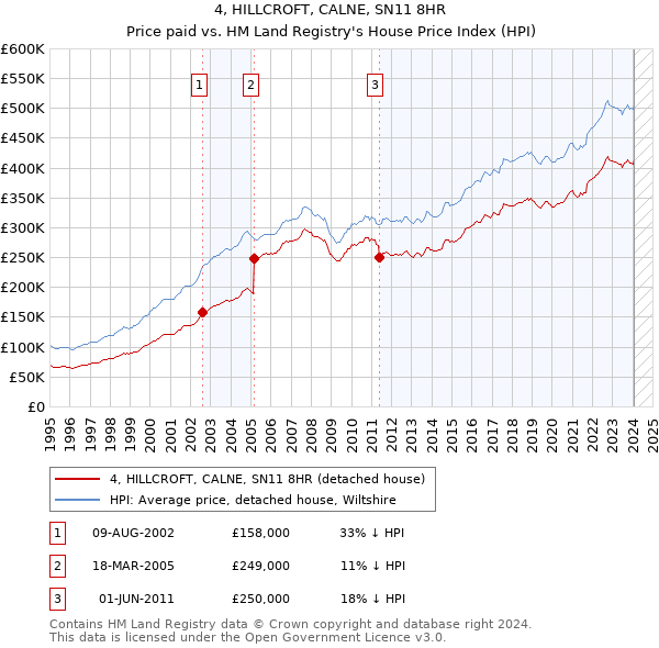 4, HILLCROFT, CALNE, SN11 8HR: Price paid vs HM Land Registry's House Price Index