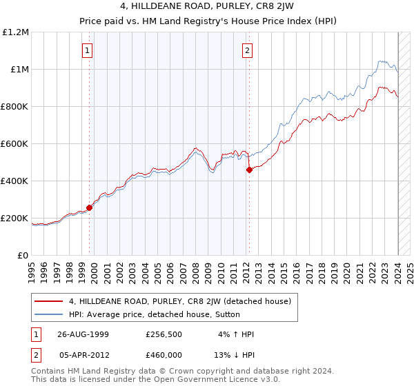 4, HILLDEANE ROAD, PURLEY, CR8 2JW: Price paid vs HM Land Registry's House Price Index
