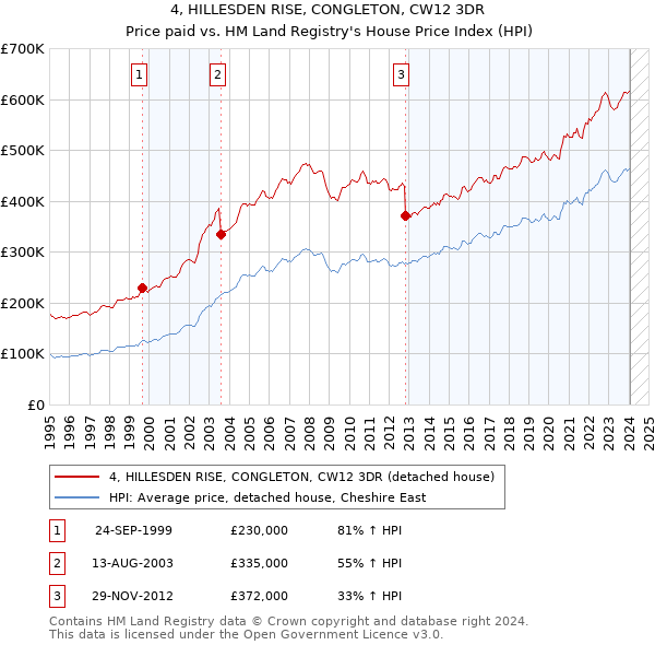 4, HILLESDEN RISE, CONGLETON, CW12 3DR: Price paid vs HM Land Registry's House Price Index