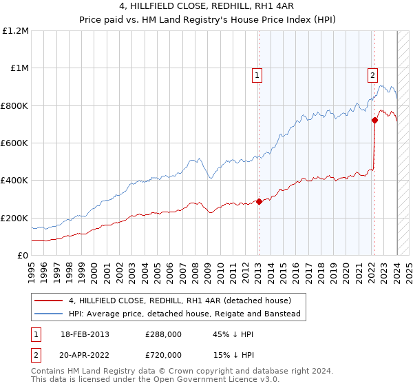 4, HILLFIELD CLOSE, REDHILL, RH1 4AR: Price paid vs HM Land Registry's House Price Index
