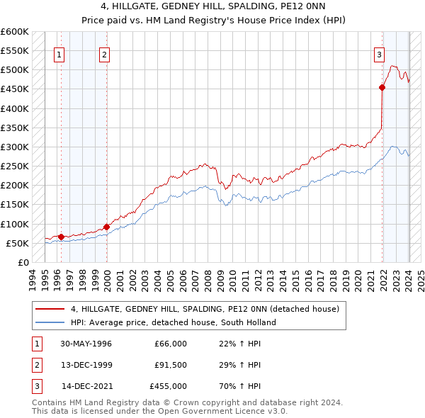 4, HILLGATE, GEDNEY HILL, SPALDING, PE12 0NN: Price paid vs HM Land Registry's House Price Index