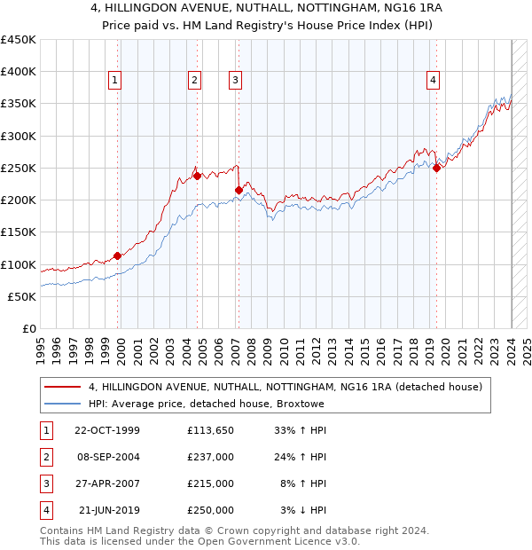 4, HILLINGDON AVENUE, NUTHALL, NOTTINGHAM, NG16 1RA: Price paid vs HM Land Registry's House Price Index
